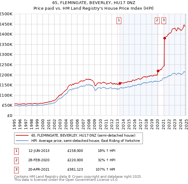 65, FLEMINGATE, BEVERLEY, HU17 0NZ: Price paid vs HM Land Registry's House Price Index