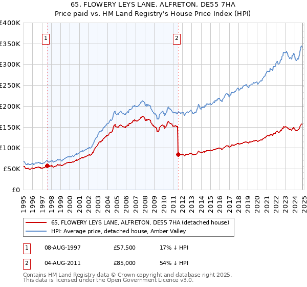 65, FLOWERY LEYS LANE, ALFRETON, DE55 7HA: Price paid vs HM Land Registry's House Price Index