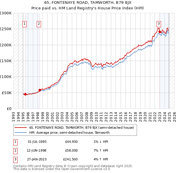 65, FONTENAYE ROAD, TAMWORTH, B79 8JX: Price paid vs HM Land Registry's House Price Index