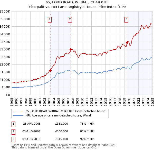 65, FORD ROAD, WIRRAL, CH49 0TB: Price paid vs HM Land Registry's House Price Index