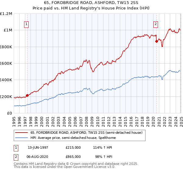 65, FORDBRIDGE ROAD, ASHFORD, TW15 2SS: Price paid vs HM Land Registry's House Price Index