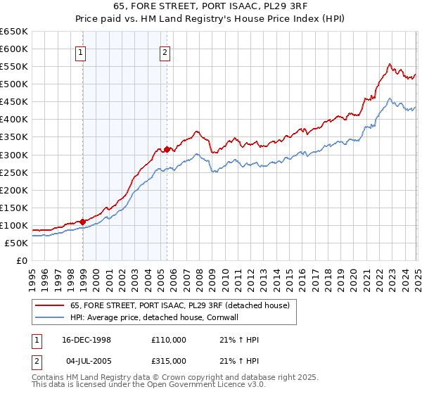 65, FORE STREET, PORT ISAAC, PL29 3RF: Price paid vs HM Land Registry's House Price Index