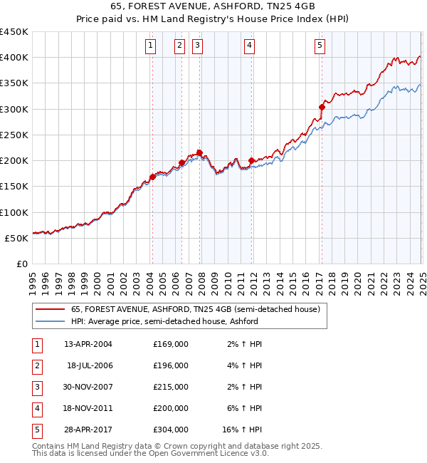 65, FOREST AVENUE, ASHFORD, TN25 4GB: Price paid vs HM Land Registry's House Price Index