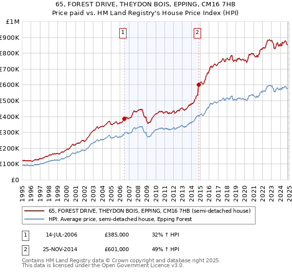 65, FOREST DRIVE, THEYDON BOIS, EPPING, CM16 7HB: Price paid vs HM Land Registry's House Price Index