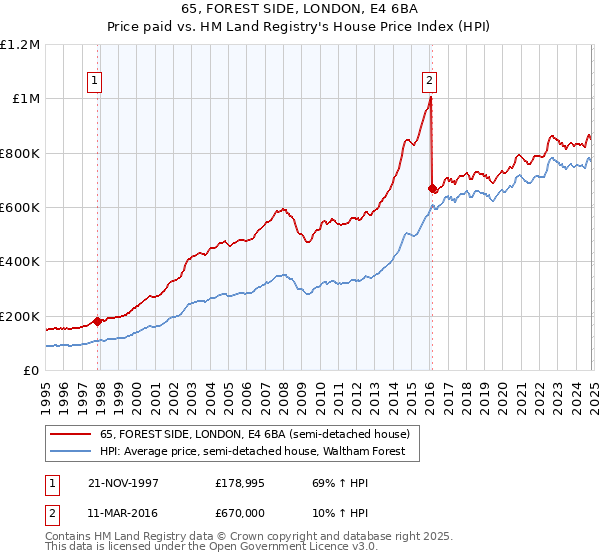 65, FOREST SIDE, LONDON, E4 6BA: Price paid vs HM Land Registry's House Price Index