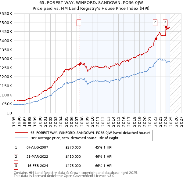 65, FOREST WAY, WINFORD, SANDOWN, PO36 0JW: Price paid vs HM Land Registry's House Price Index