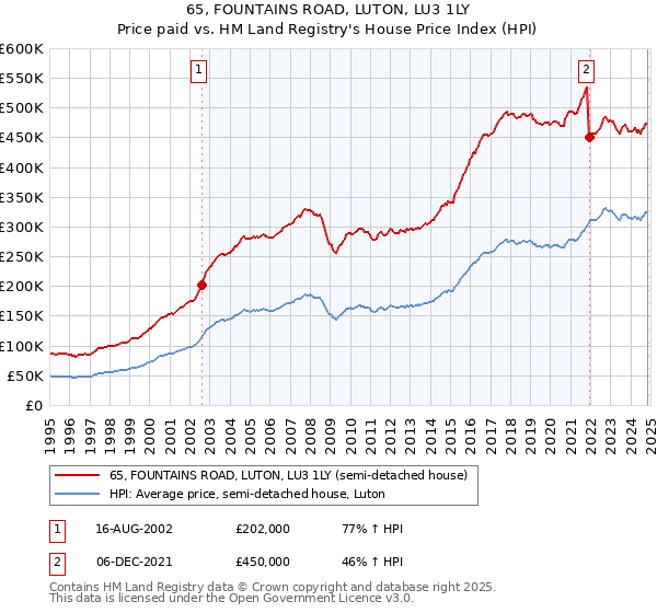 65, FOUNTAINS ROAD, LUTON, LU3 1LY: Price paid vs HM Land Registry's House Price Index