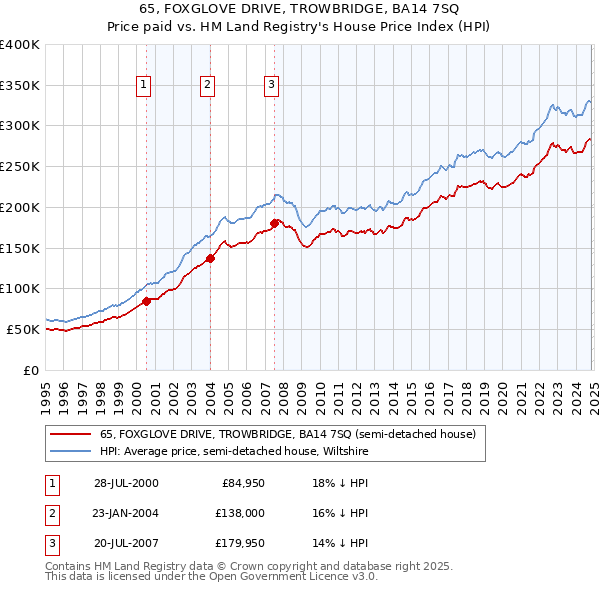 65, FOXGLOVE DRIVE, TROWBRIDGE, BA14 7SQ: Price paid vs HM Land Registry's House Price Index