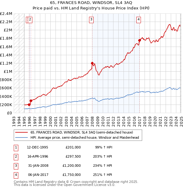 65, FRANCES ROAD, WINDSOR, SL4 3AQ: Price paid vs HM Land Registry's House Price Index