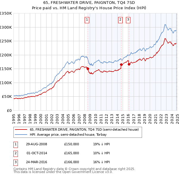 65, FRESHWATER DRIVE, PAIGNTON, TQ4 7SD: Price paid vs HM Land Registry's House Price Index