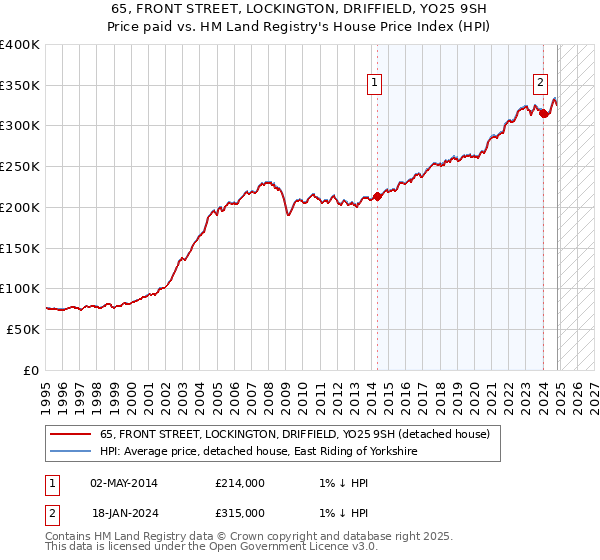 65, FRONT STREET, LOCKINGTON, DRIFFIELD, YO25 9SH: Price paid vs HM Land Registry's House Price Index