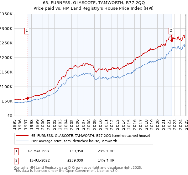 65, FURNESS, GLASCOTE, TAMWORTH, B77 2QQ: Price paid vs HM Land Registry's House Price Index