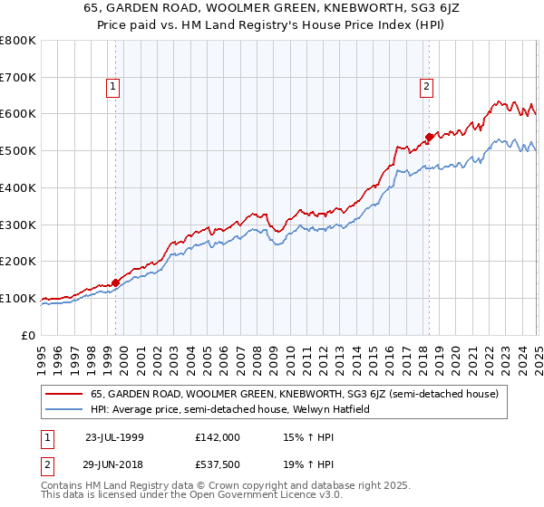 65, GARDEN ROAD, WOOLMER GREEN, KNEBWORTH, SG3 6JZ: Price paid vs HM Land Registry's House Price Index