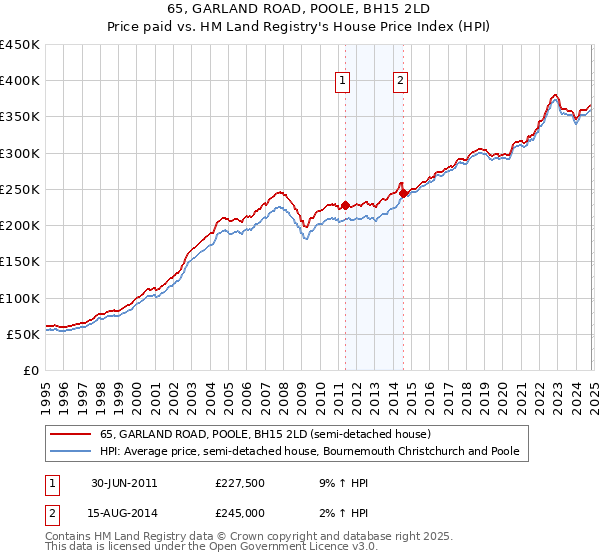 65, GARLAND ROAD, POOLE, BH15 2LD: Price paid vs HM Land Registry's House Price Index