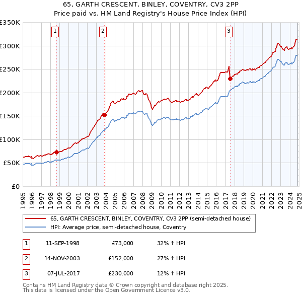 65, GARTH CRESCENT, BINLEY, COVENTRY, CV3 2PP: Price paid vs HM Land Registry's House Price Index