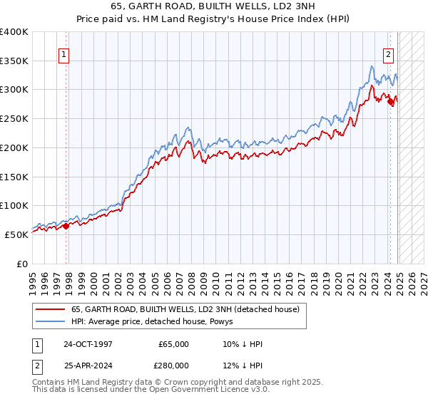 65, GARTH ROAD, BUILTH WELLS, LD2 3NH: Price paid vs HM Land Registry's House Price Index