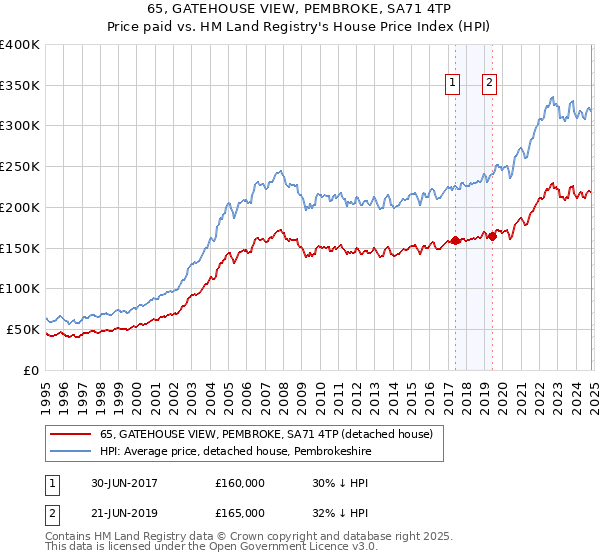 65, GATEHOUSE VIEW, PEMBROKE, SA71 4TP: Price paid vs HM Land Registry's House Price Index