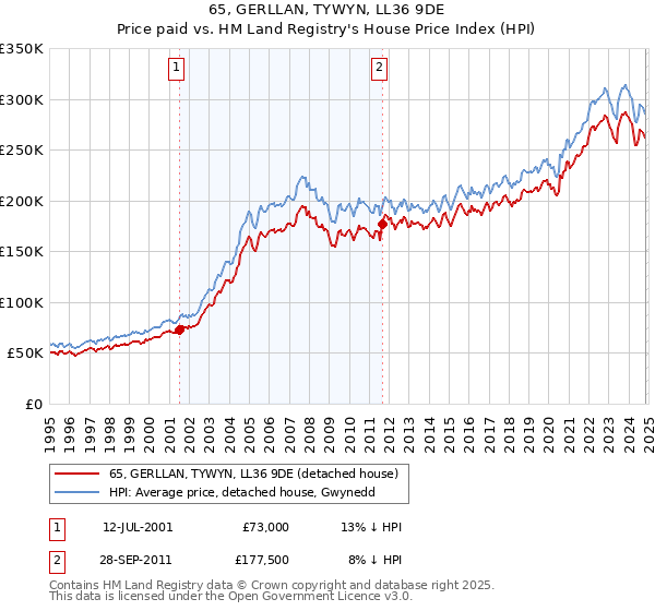 65, GERLLAN, TYWYN, LL36 9DE: Price paid vs HM Land Registry's House Price Index