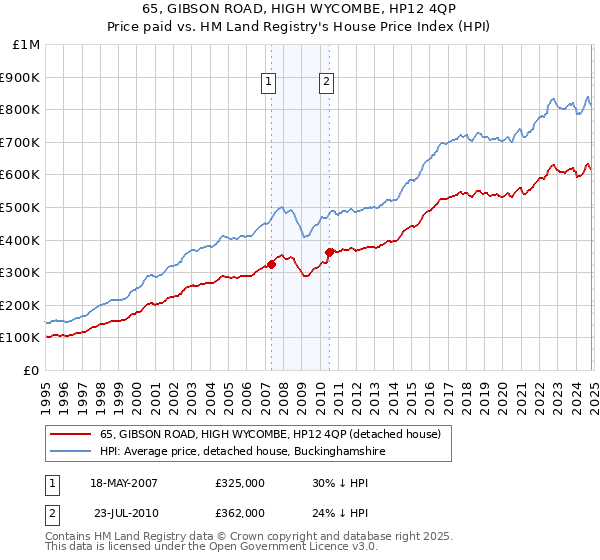 65, GIBSON ROAD, HIGH WYCOMBE, HP12 4QP: Price paid vs HM Land Registry's House Price Index