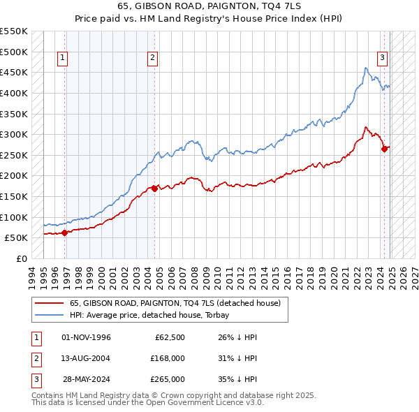 65, GIBSON ROAD, PAIGNTON, TQ4 7LS: Price paid vs HM Land Registry's House Price Index