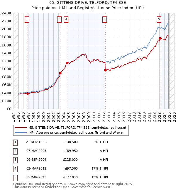 65, GITTENS DRIVE, TELFORD, TF4 3SE: Price paid vs HM Land Registry's House Price Index