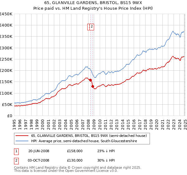 65, GLANVILLE GARDENS, BRISTOL, BS15 9WX: Price paid vs HM Land Registry's House Price Index