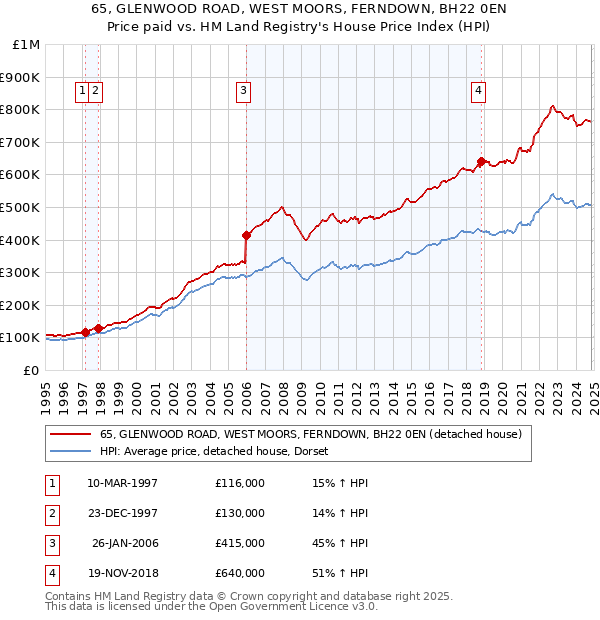 65, GLENWOOD ROAD, WEST MOORS, FERNDOWN, BH22 0EN: Price paid vs HM Land Registry's House Price Index