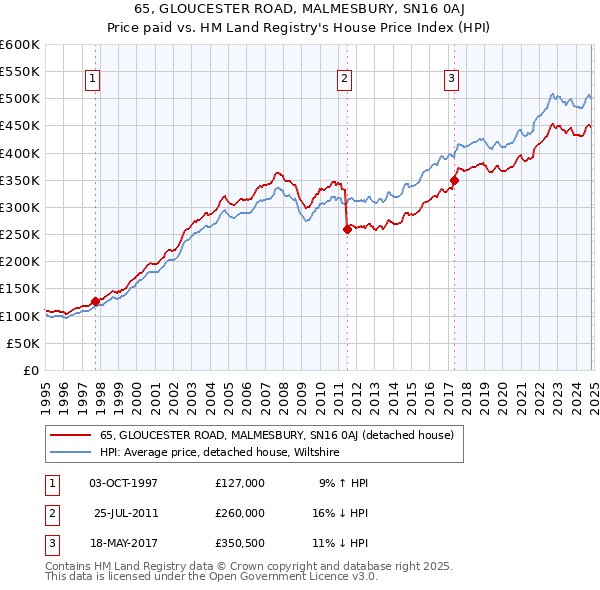 65, GLOUCESTER ROAD, MALMESBURY, SN16 0AJ: Price paid vs HM Land Registry's House Price Index