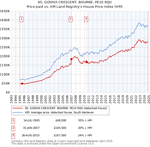 65, GODIVA CRESCENT, BOURNE, PE10 9QU: Price paid vs HM Land Registry's House Price Index