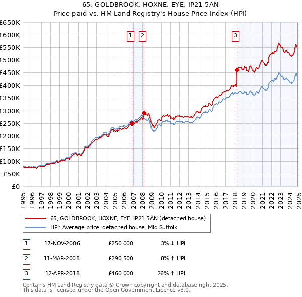 65, GOLDBROOK, HOXNE, EYE, IP21 5AN: Price paid vs HM Land Registry's House Price Index