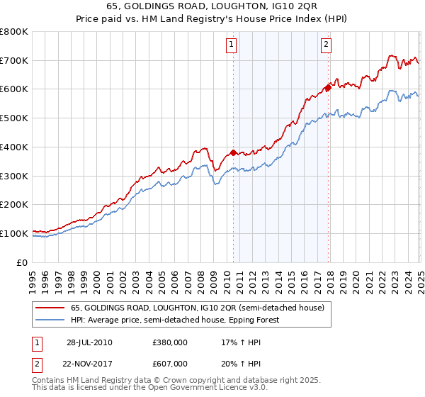 65, GOLDINGS ROAD, LOUGHTON, IG10 2QR: Price paid vs HM Land Registry's House Price Index