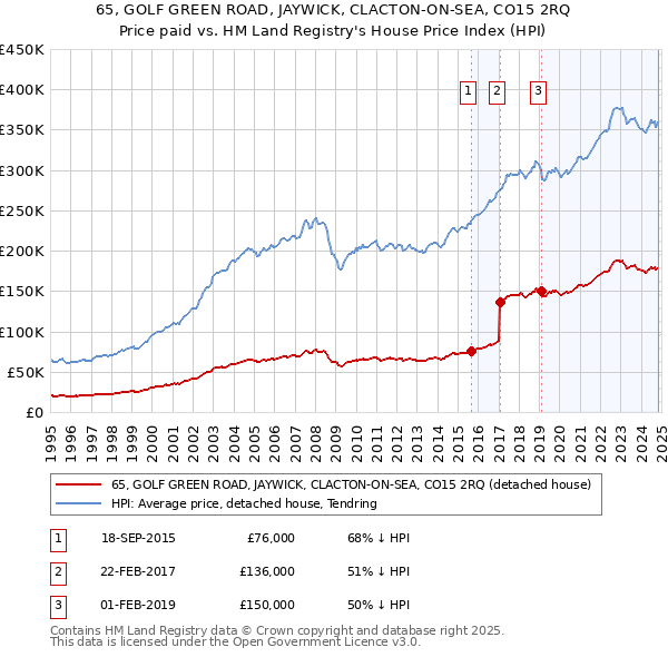 65, GOLF GREEN ROAD, JAYWICK, CLACTON-ON-SEA, CO15 2RQ: Price paid vs HM Land Registry's House Price Index