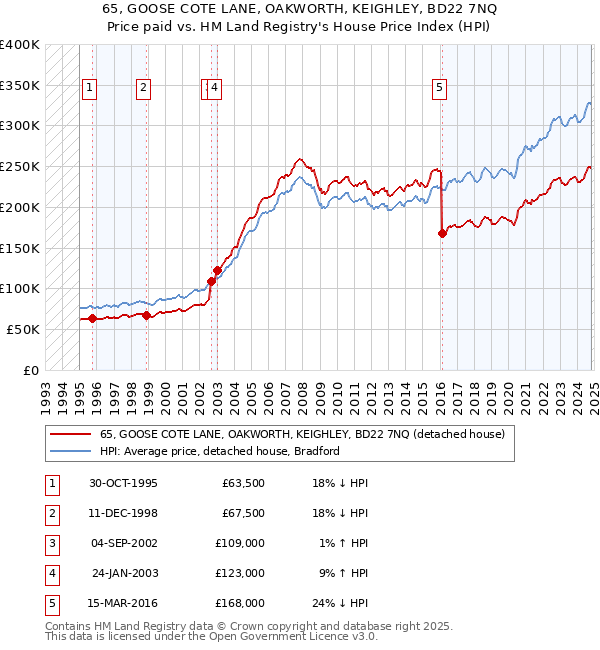 65, GOOSE COTE LANE, OAKWORTH, KEIGHLEY, BD22 7NQ: Price paid vs HM Land Registry's House Price Index