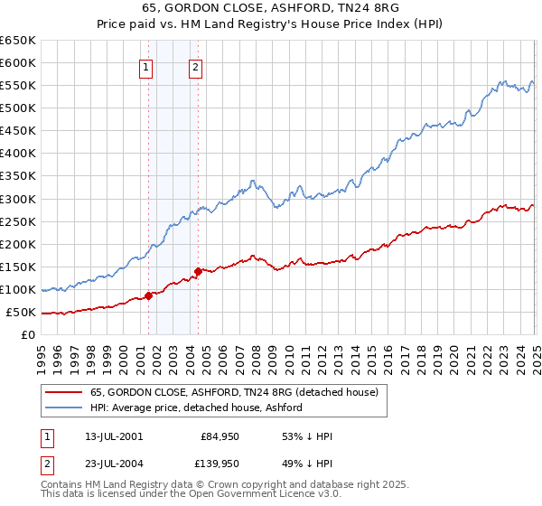 65, GORDON CLOSE, ASHFORD, TN24 8RG: Price paid vs HM Land Registry's House Price Index