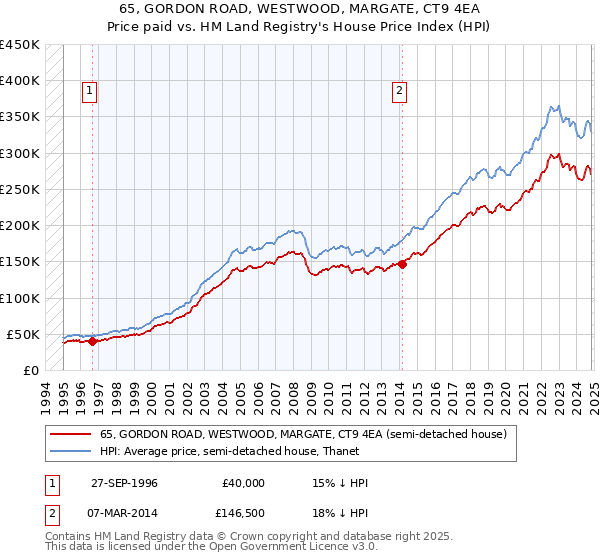 65, GORDON ROAD, WESTWOOD, MARGATE, CT9 4EA: Price paid vs HM Land Registry's House Price Index