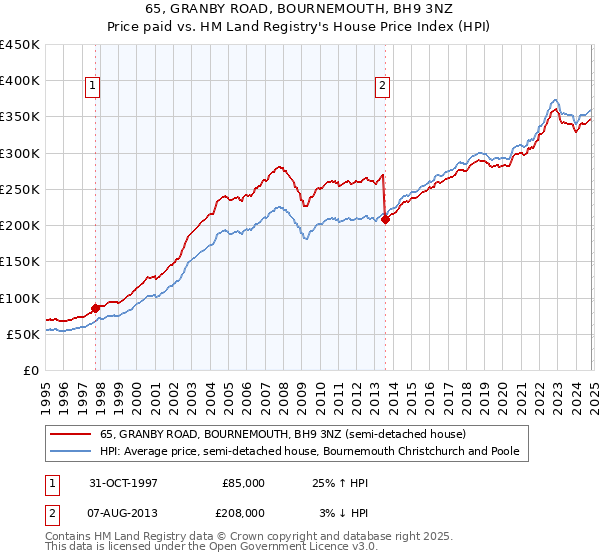 65, GRANBY ROAD, BOURNEMOUTH, BH9 3NZ: Price paid vs HM Land Registry's House Price Index