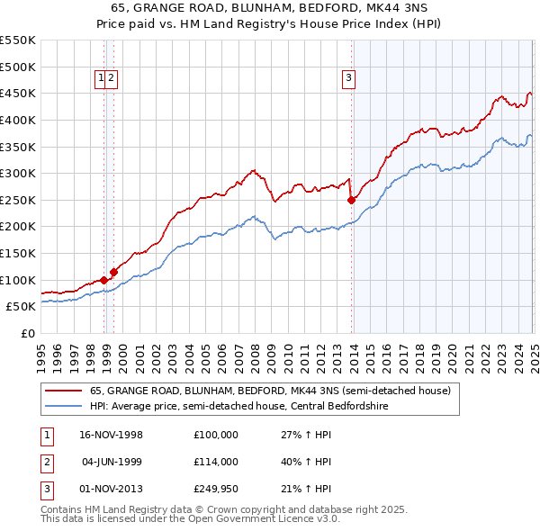 65, GRANGE ROAD, BLUNHAM, BEDFORD, MK44 3NS: Price paid vs HM Land Registry's House Price Index