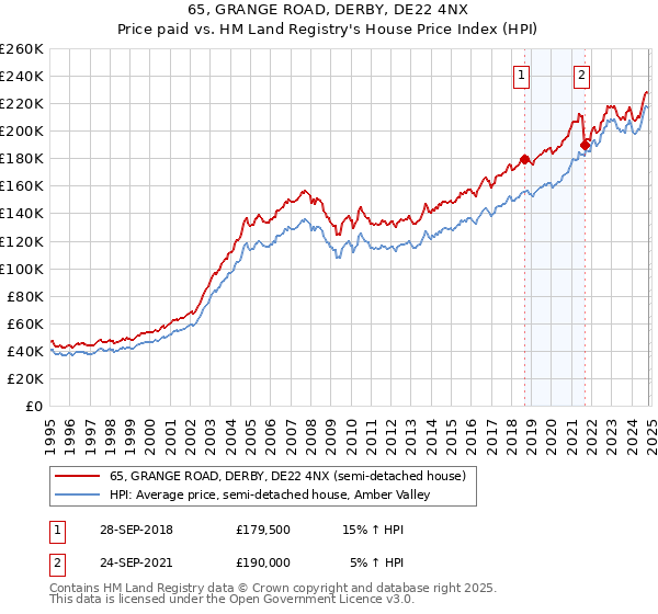 65, GRANGE ROAD, DERBY, DE22 4NX: Price paid vs HM Land Registry's House Price Index