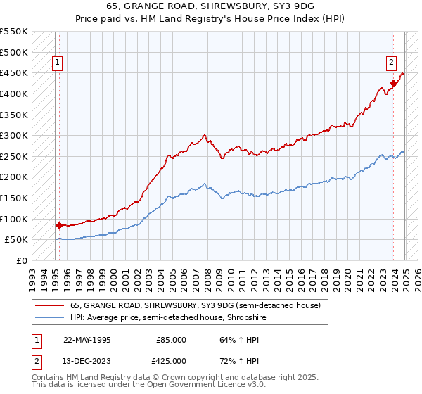 65, GRANGE ROAD, SHREWSBURY, SY3 9DG: Price paid vs HM Land Registry's House Price Index