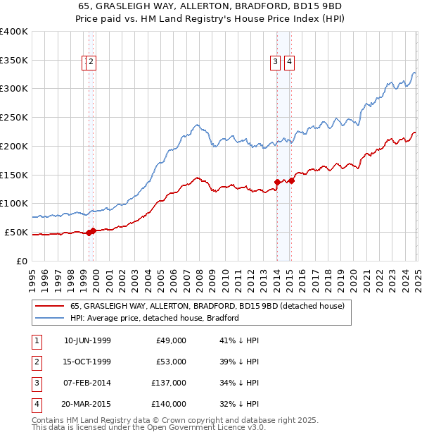 65, GRASLEIGH WAY, ALLERTON, BRADFORD, BD15 9BD: Price paid vs HM Land Registry's House Price Index