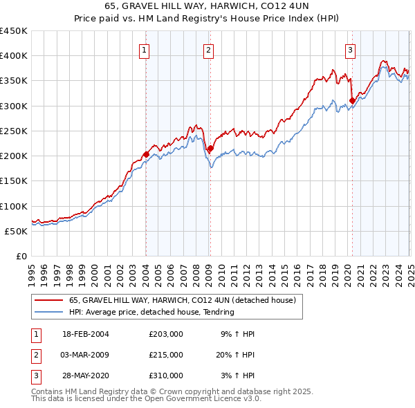 65, GRAVEL HILL WAY, HARWICH, CO12 4UN: Price paid vs HM Land Registry's House Price Index