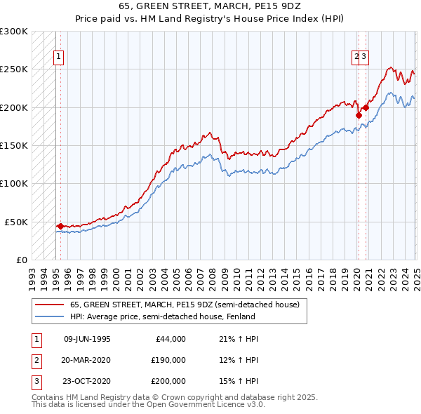 65, GREEN STREET, MARCH, PE15 9DZ: Price paid vs HM Land Registry's House Price Index