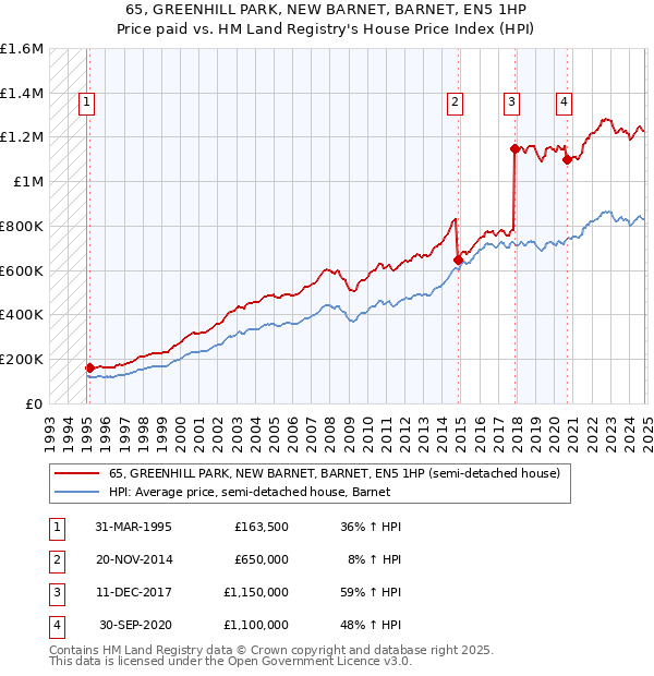 65, GREENHILL PARK, NEW BARNET, BARNET, EN5 1HP: Price paid vs HM Land Registry's House Price Index