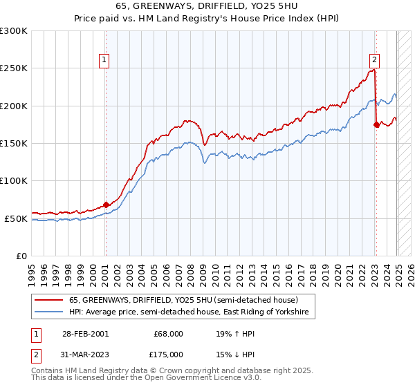 65, GREENWAYS, DRIFFIELD, YO25 5HU: Price paid vs HM Land Registry's House Price Index