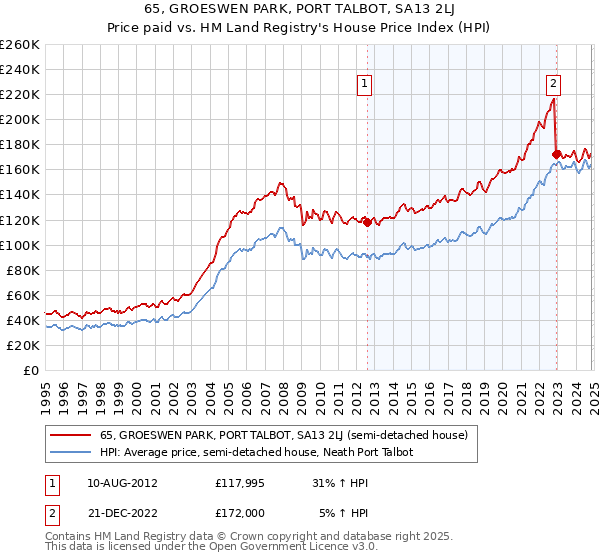 65, GROESWEN PARK, PORT TALBOT, SA13 2LJ: Price paid vs HM Land Registry's House Price Index