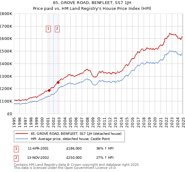 65, GROVE ROAD, BENFLEET, SS7 1JH: Price paid vs HM Land Registry's House Price Index