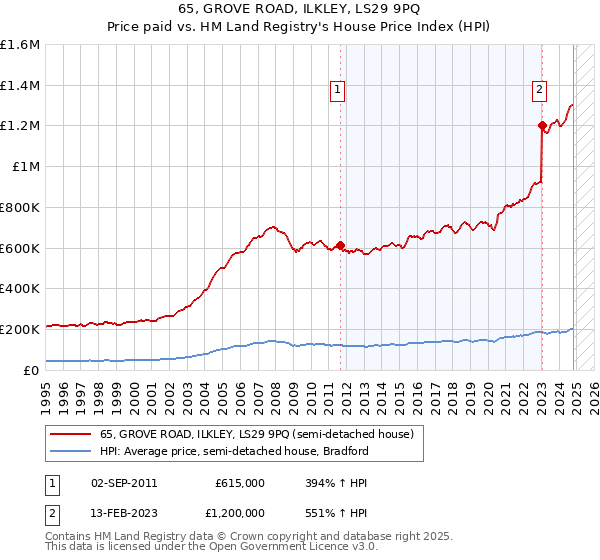 65, GROVE ROAD, ILKLEY, LS29 9PQ: Price paid vs HM Land Registry's House Price Index