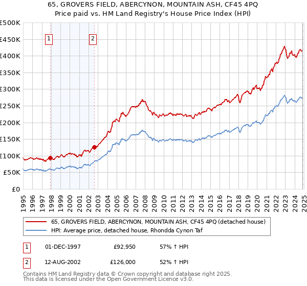 65, GROVERS FIELD, ABERCYNON, MOUNTAIN ASH, CF45 4PQ: Price paid vs HM Land Registry's House Price Index