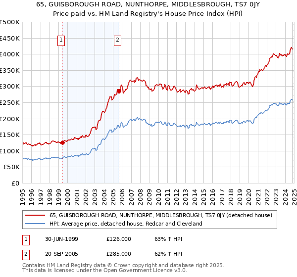 65, GUISBOROUGH ROAD, NUNTHORPE, MIDDLESBROUGH, TS7 0JY: Price paid vs HM Land Registry's House Price Index