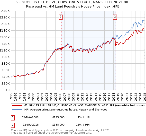 65, GUYLERS HILL DRIVE, CLIPSTONE VILLAGE, MANSFIELD, NG21 9RT: Price paid vs HM Land Registry's House Price Index